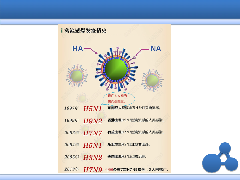 人感染h7n9禽流感防控及业务培训_第3页