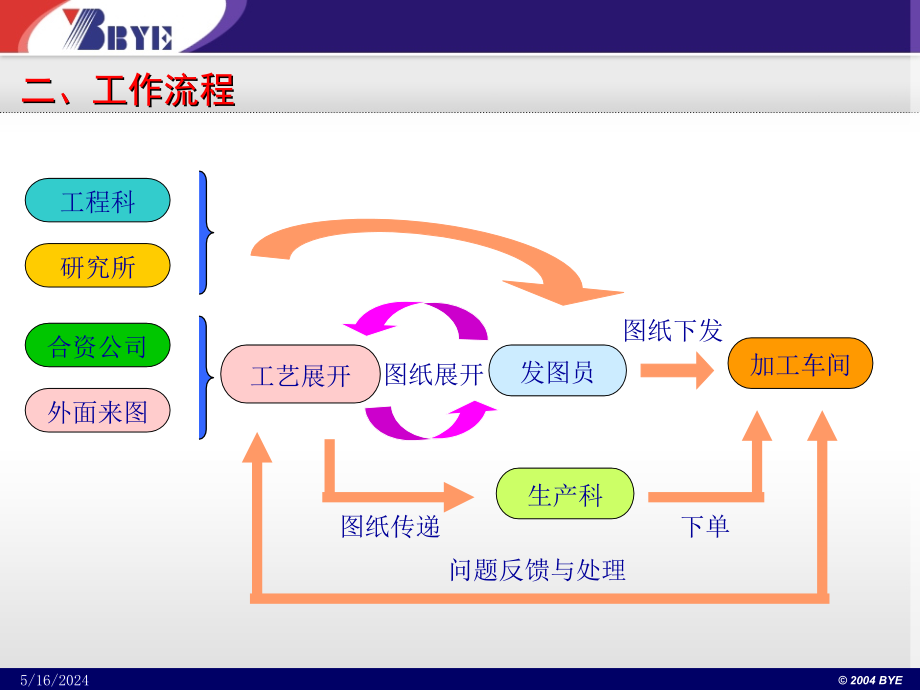 钣金工艺展开设计技术培训课件_第4页