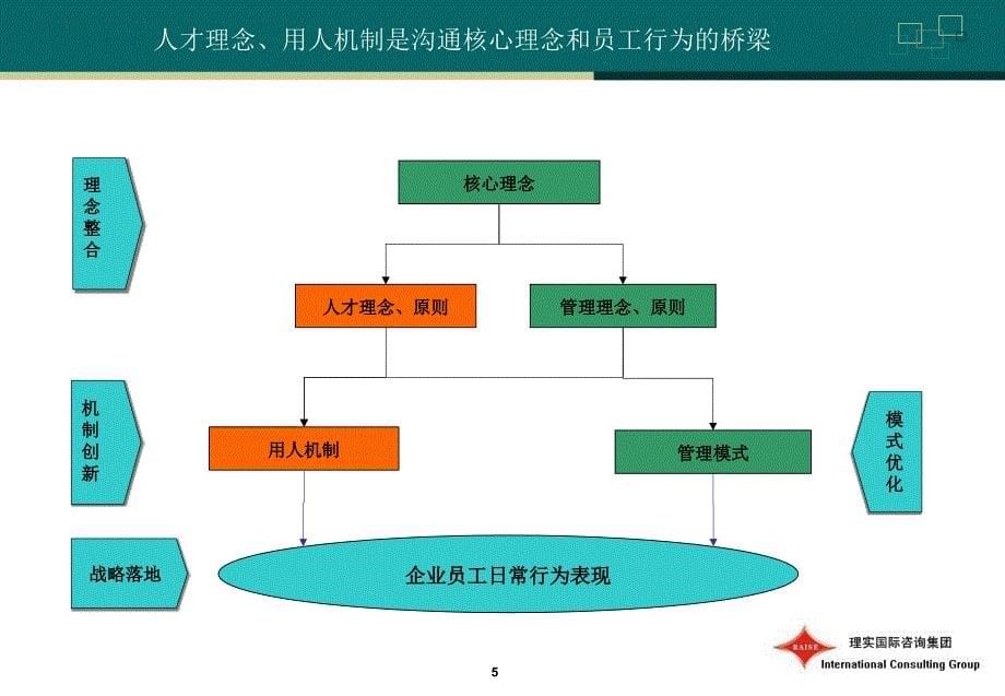 恒联集团用人手册课件培训指导_第5页