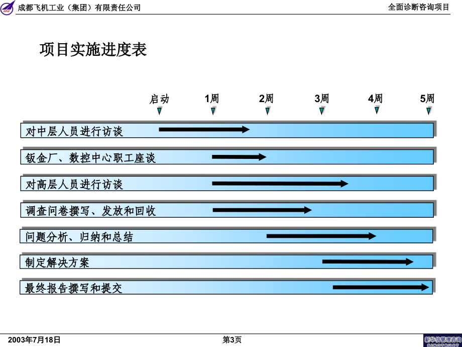 某飞机工业集团全面诊断咨询项目报告课件.ppt_第3页