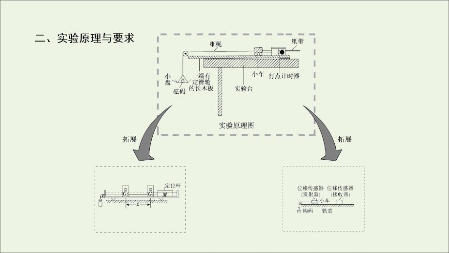 2020届高三物理一轮复习 第三章 实验四 验证牛顿运动定律课件_第3页