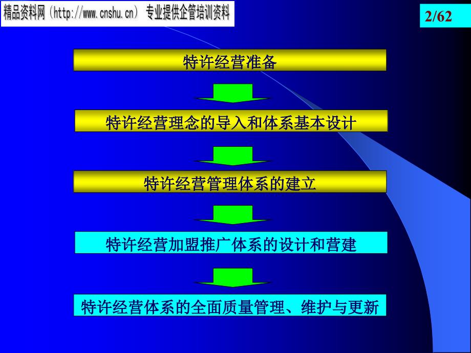 特许经营加盟推广体系的设计与营建.ppt_第2页