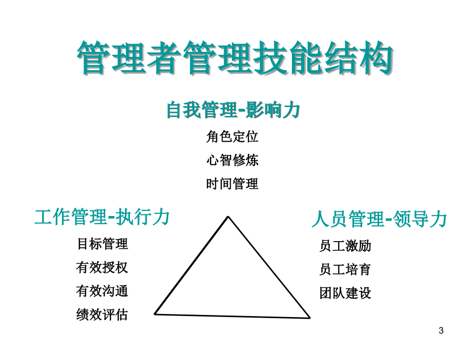 管理者角色定位与沟通技巧培训课件_第3页