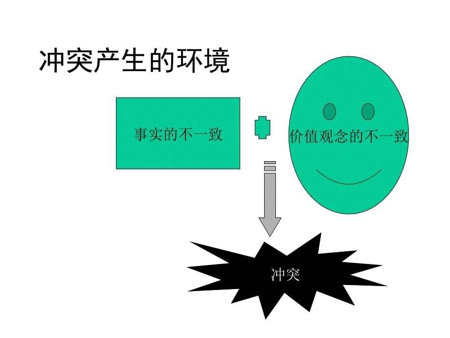 项目冲突管理培训资料.ppt_第5页