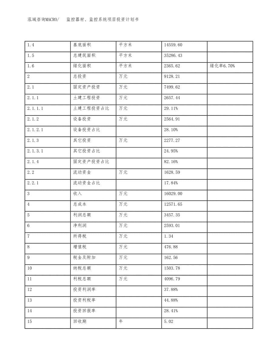 监控器材、监控系统项目投资计划书（39亩）.docx_第5页