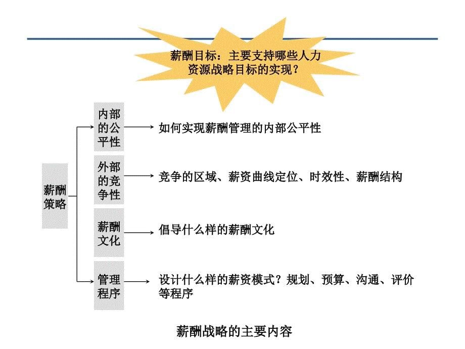 通用薪酬设计七步法_第5页