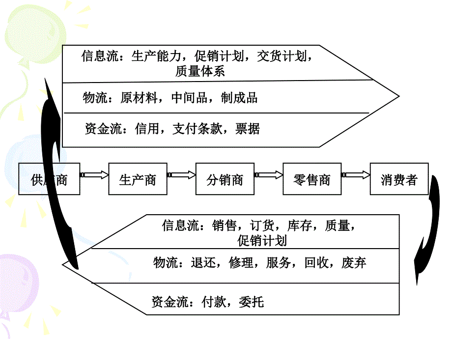 物流供应链管理概述.ppt_第4页