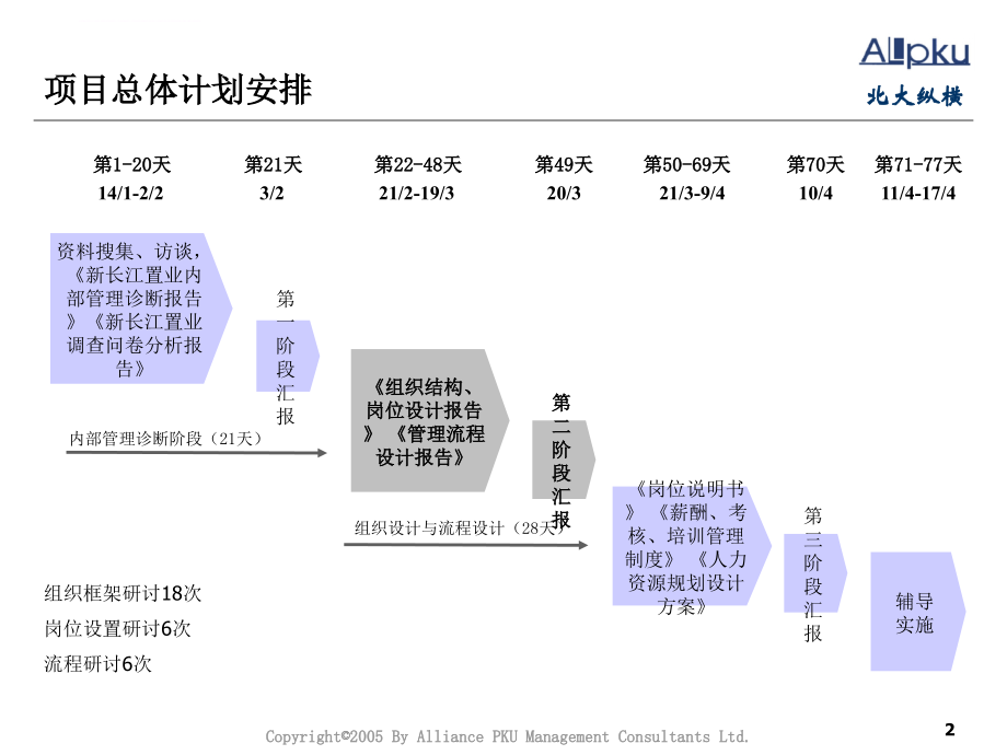 某置业公司组织结构与岗位设计报告.ppt_第2页