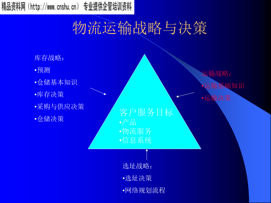 物流运输战略与运输决策.ppt_第1页