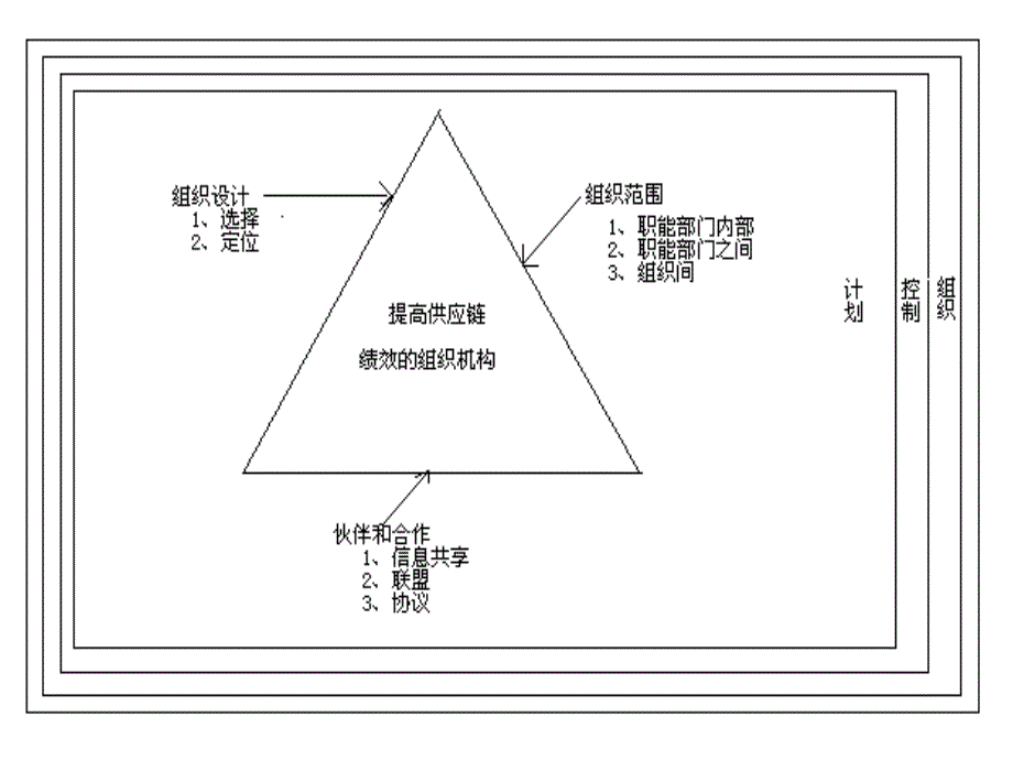 物流与供应链的组织机构.ppt_第2页