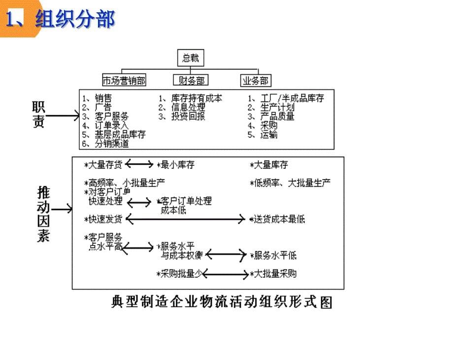 物流与供应链的组织机构.ppt_第5页