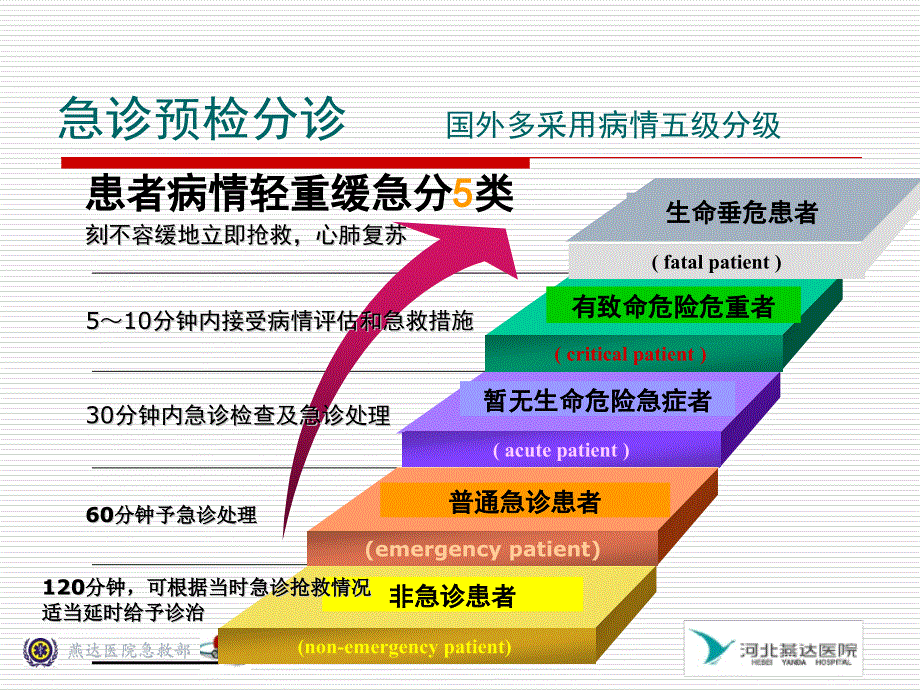 急诊预检分诊培训教材_第4页