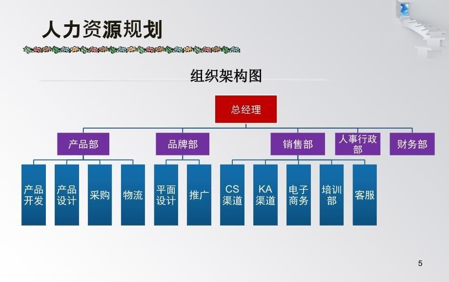 人事行政部三年规划_第5页