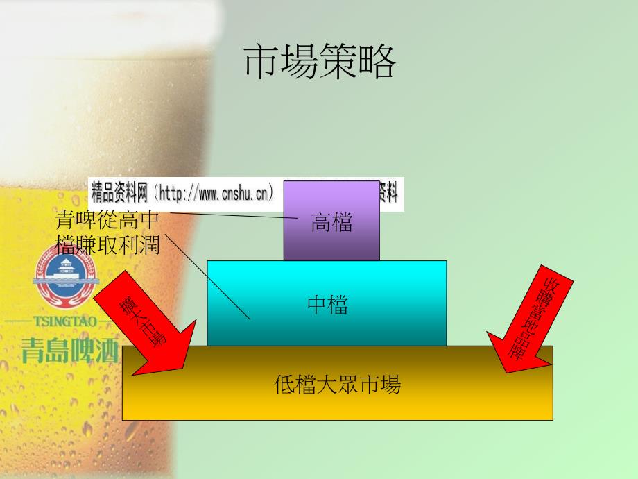 青岛啤酒的收购与合并.ppt_第3页