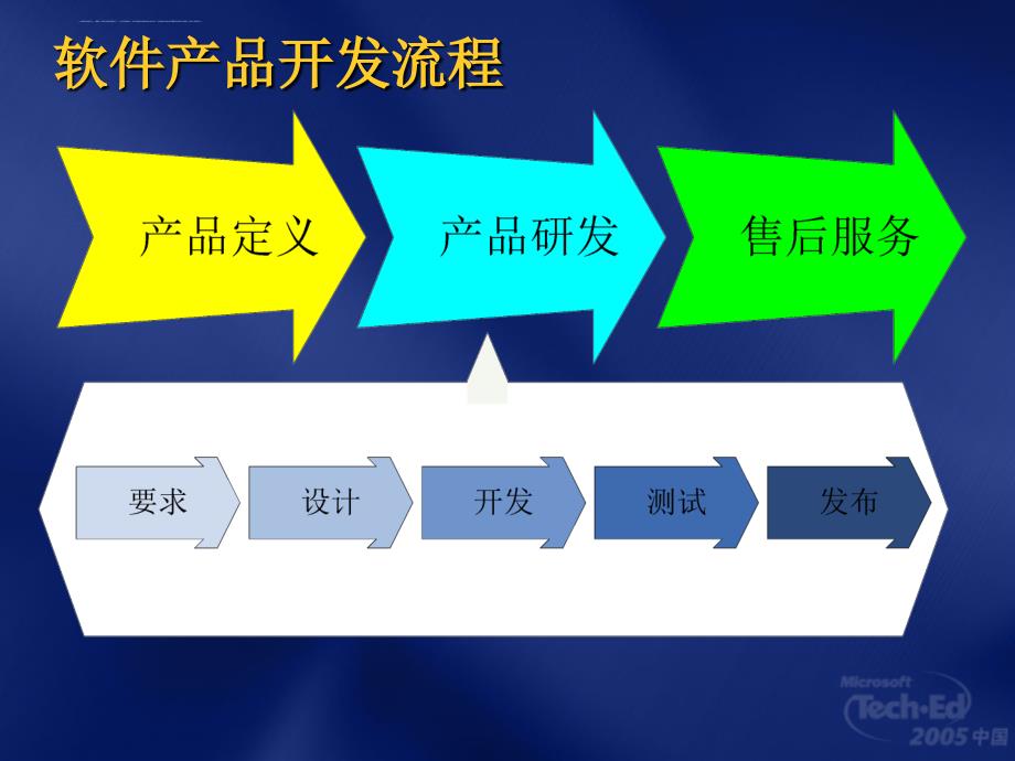 软件开发项目管理成功指南.ppt_第4页