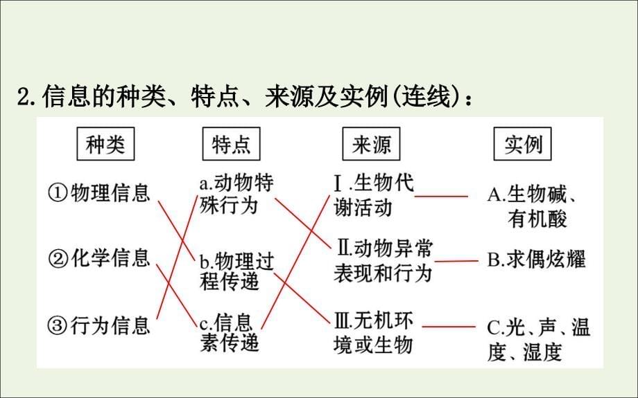 2020届高考生物一轮复习 9.5 生态系统的信息传递和稳定性课件_第5页