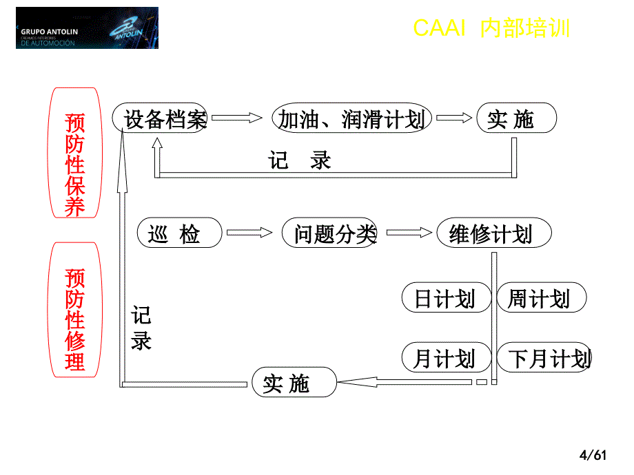 预防性维修培训课件_第4页