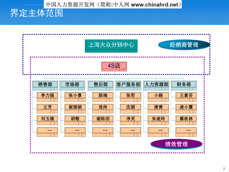 零售店的绩效管理实务培训.ppt_第2页