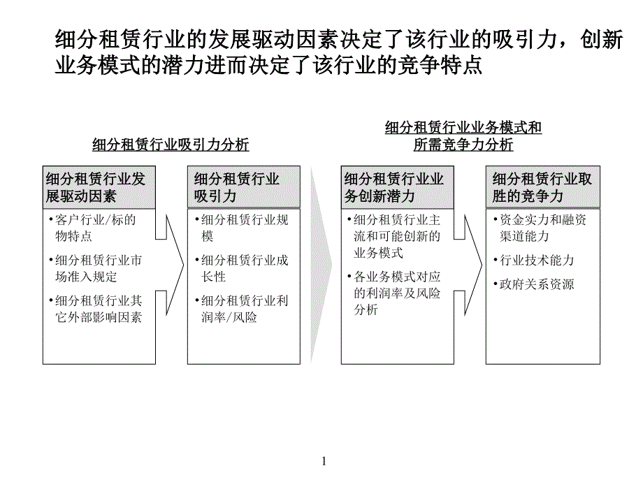 环保租赁行业分析.ppt_第1页