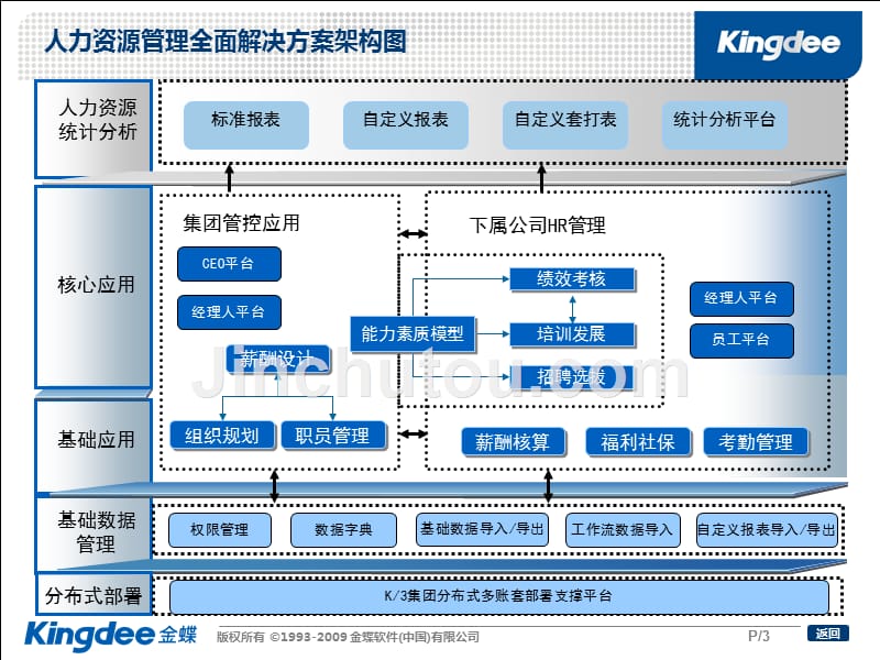 金蝶hr产品培训008hr培训考勤管理.ppt_第3页