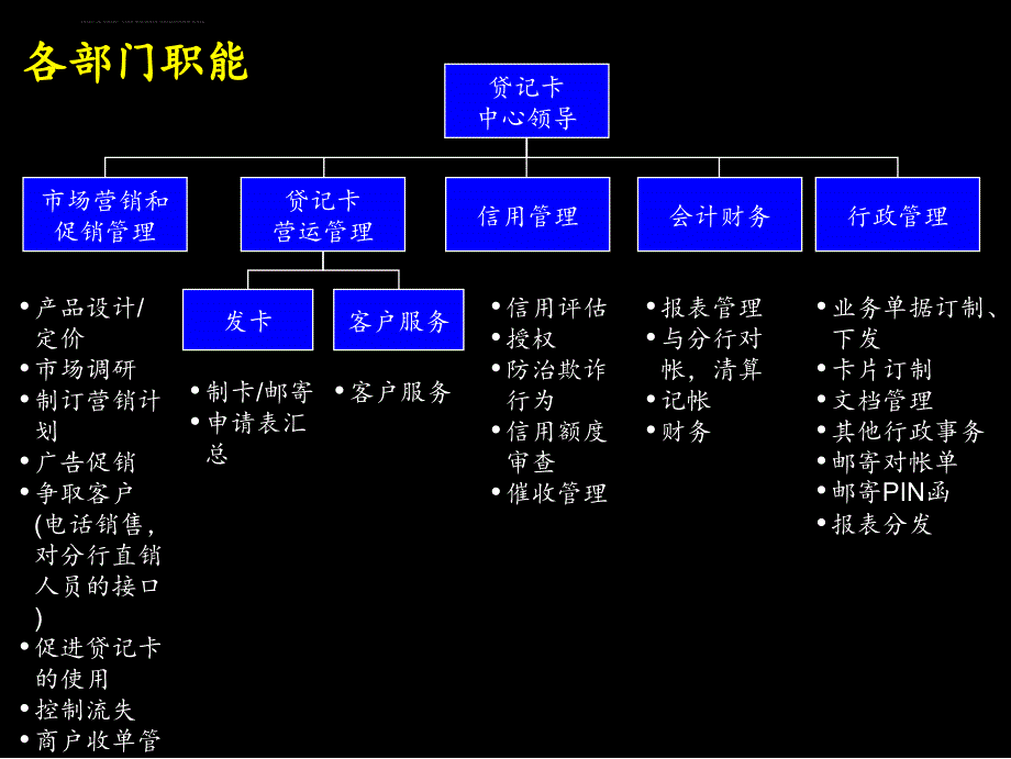 某贷记卡中心组织结构概述.ppt_第3页