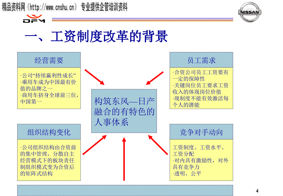 某汽车公司工资制度与高管人员绩效考评_第4页