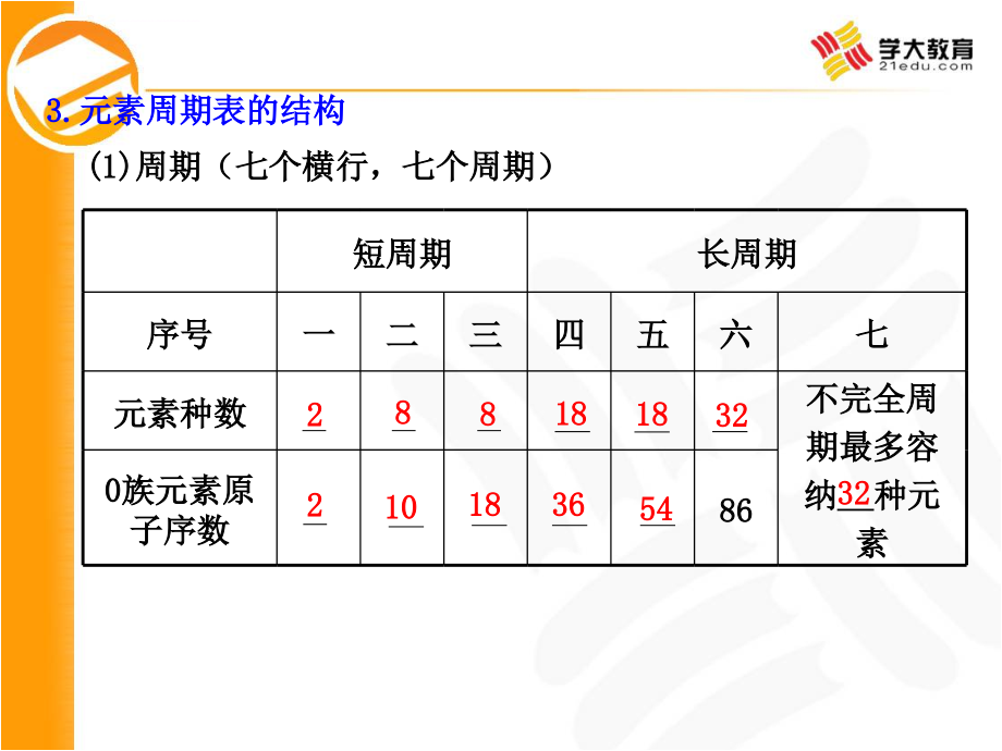 物质结构之元素周期律.ppt_第4页