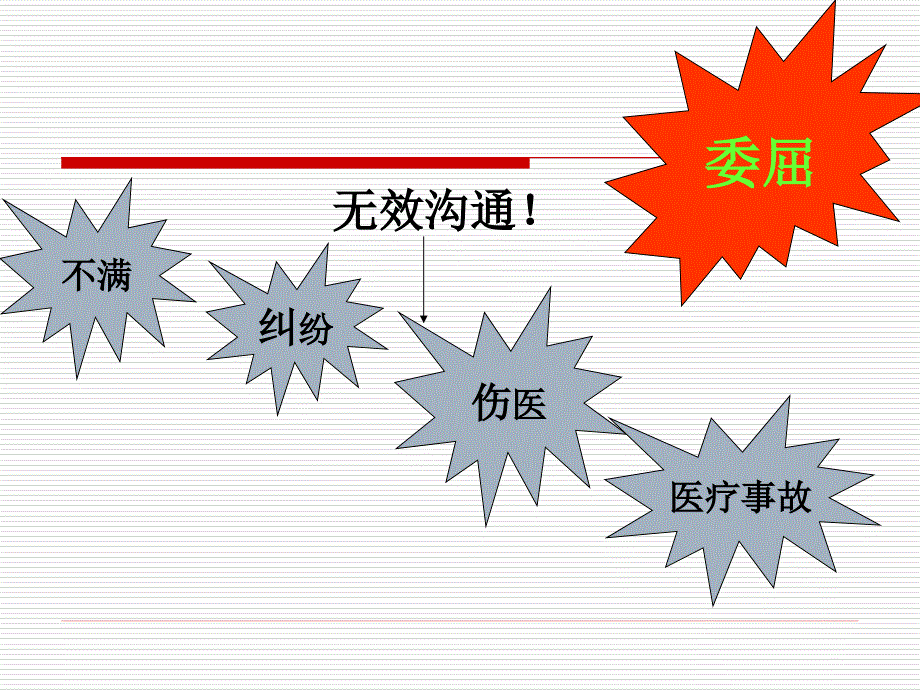 急诊护患沟通技巧培训教材1_第3页