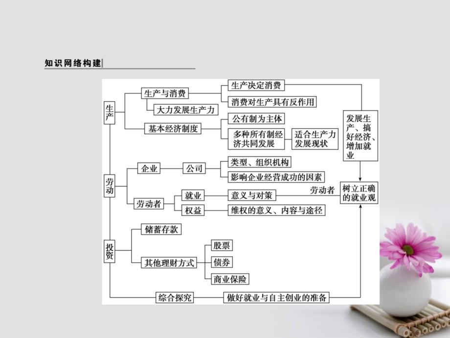 2017-2018学年高中政治 单元高效整合（二）课件 新人教版必修1_第2页