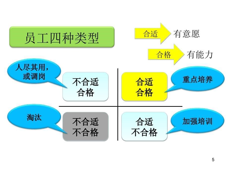 问题员工管理技巧培训教材_第5页