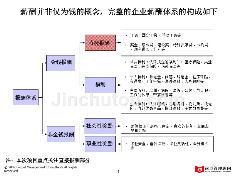 与业绩挂钩的薪酬激励体系设计_第5页