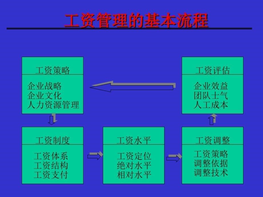 人力成本与企业薪资体系的设计与管理讲义_第5页