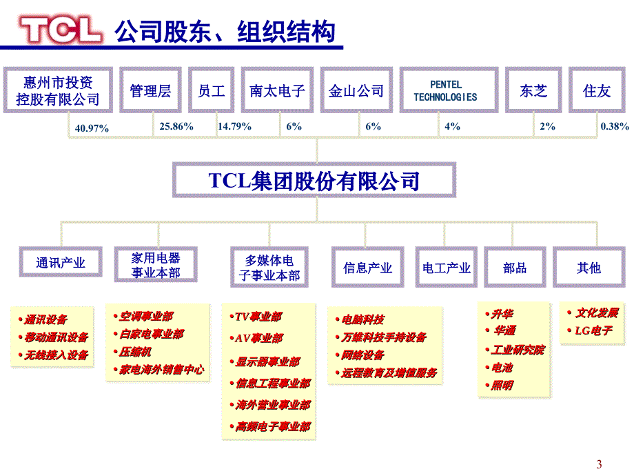 某电子集团企业文化讲义.ppt_第3页