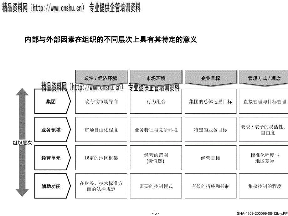 怎样制定可行的组织机构及管理改革方案.ppt_第5页