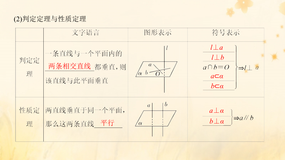 2020版高考数学大一轮复习 第七章 立体几何与空间向量 第4节 直线、平面垂直的判定及性质课件 理 新人教a版_第3页