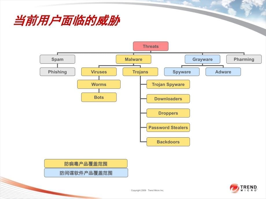 计算机防病毒技术培训_第5页