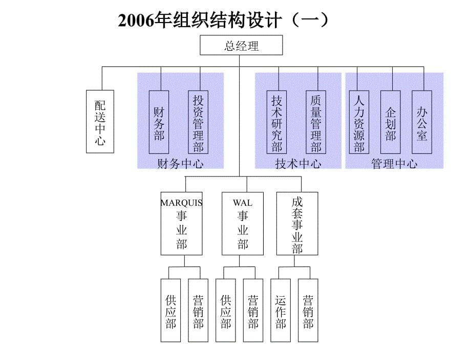 某贸易有限公司组织结构设计方案.ppt_第5页