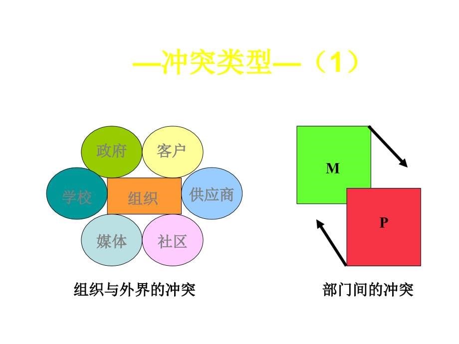 人际冲突处理培训_第5页