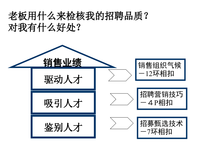 销售人才的甄选与诊测技术培训教材_第4页