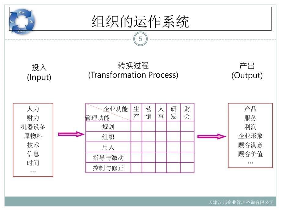 ｐｄｃａ管理循环培训教材_第5页