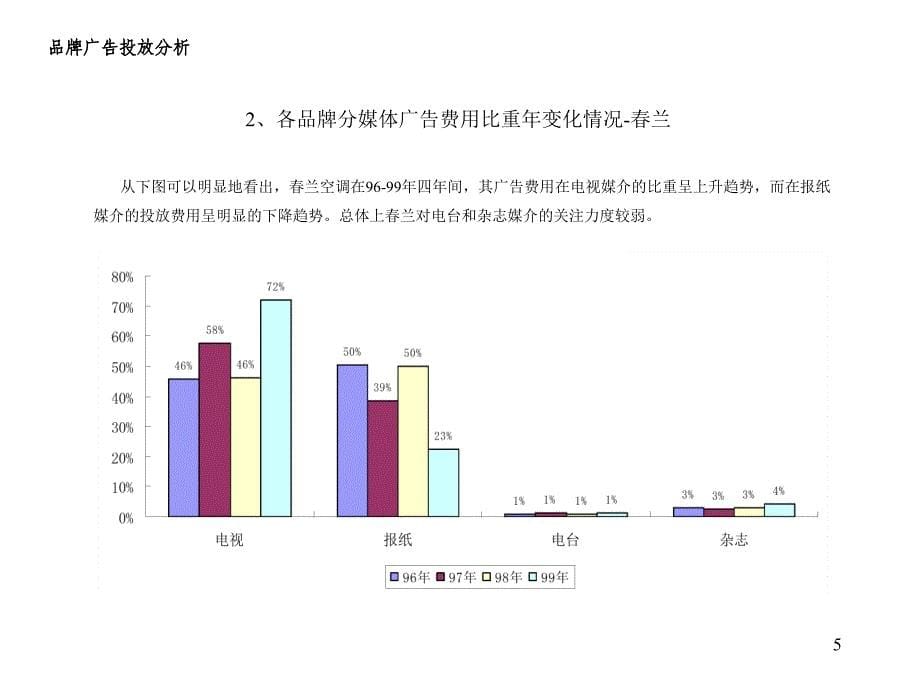 电器品牌广告投放分析报告.ppt_第5页