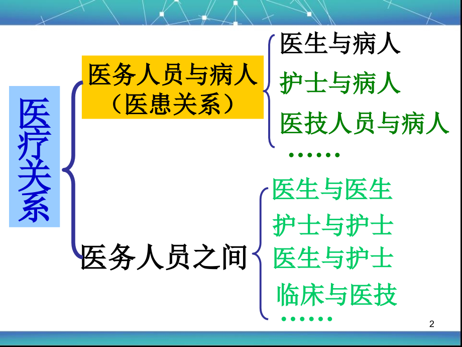 医患沟通技巧培训教材4_第2页