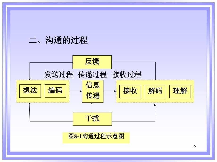 某项目沟通与冲突管理培训教材_第5页