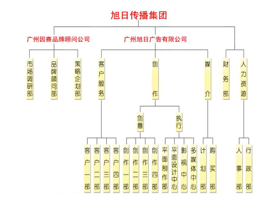 某集团品牌管理和传播推广方案.ppt_第3页