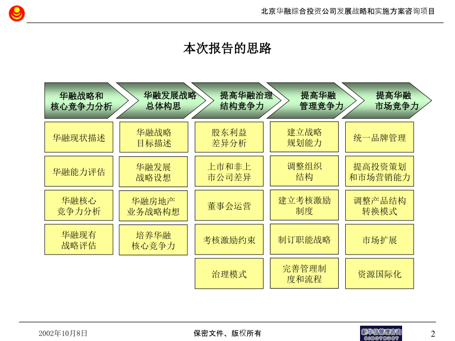 某投资公司内部评估与战略诊断报告.ppt_第3页