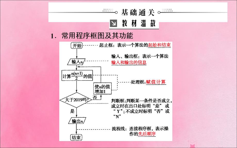 2020届高考数学一轮总复习 第九章 算法初步、统计、统计案例 第一节 算法与程序框图课件 理 新人教a版_第3页