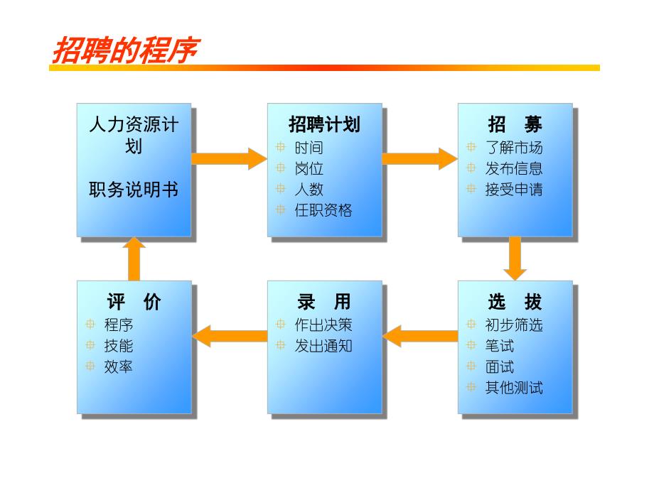 招聘的途经与面试技巧_第2页