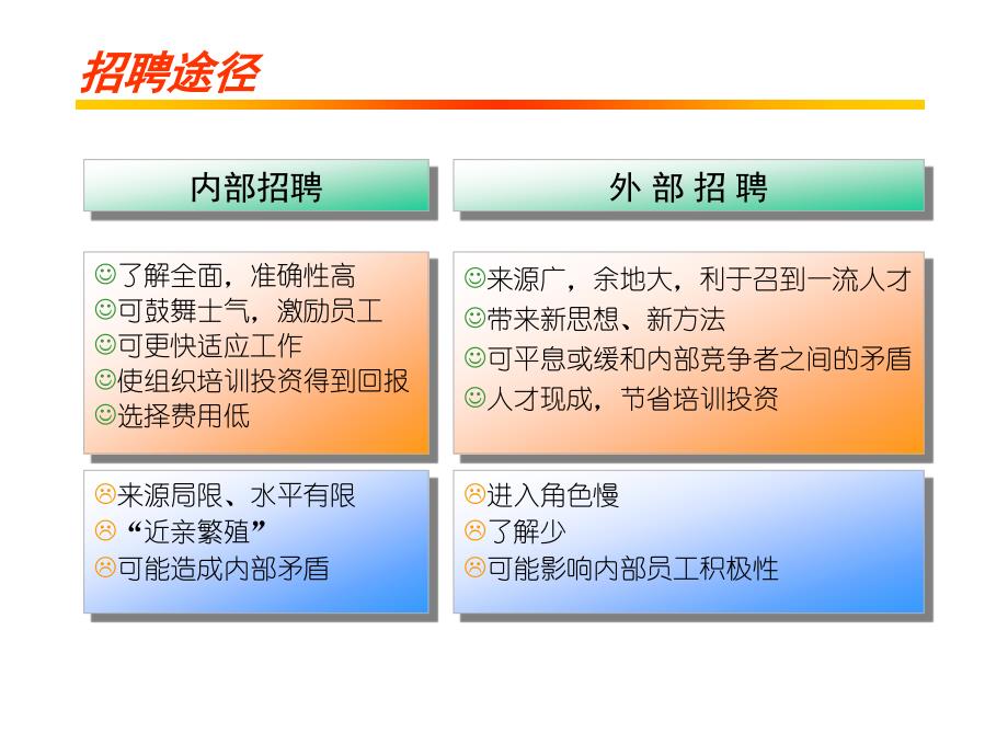 招聘的途经与面试技巧_第3页