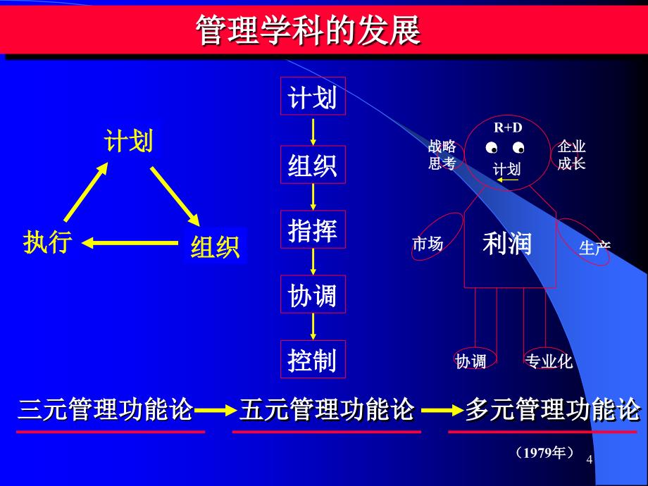 战略管理的四个阶段与三种观点.ppt_第4页