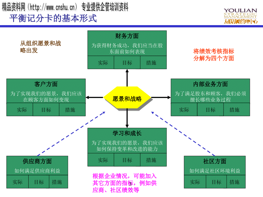 平衡记分卡理论与实践_第3页